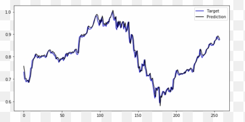 Stock Prices With Machine Learning - Plot Png,Gru Transparent