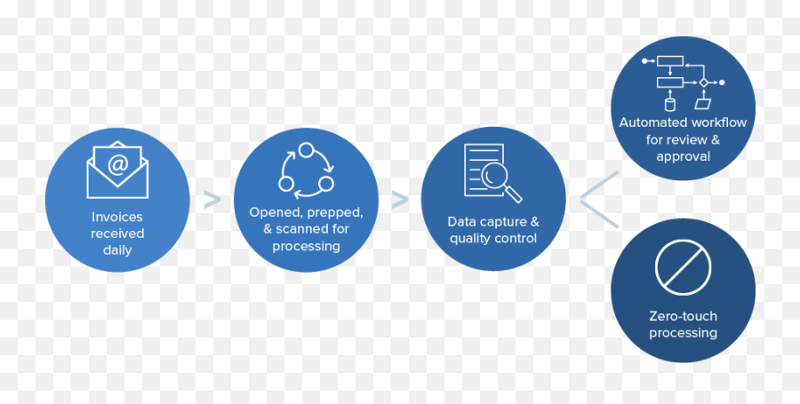 Ap Automation And Invoice Processing - Museu De Maricel Png,Accounts Payable Icon