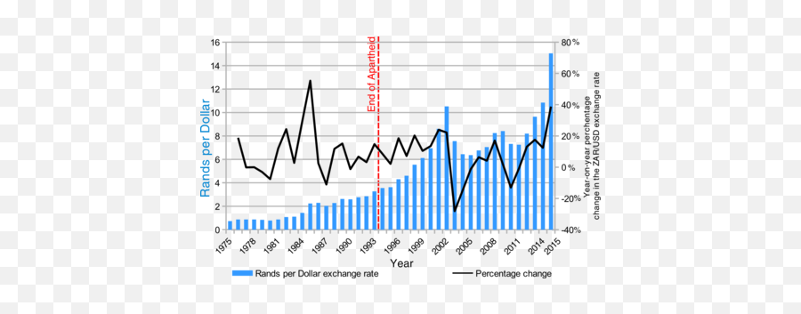 South African Rand - Wikipedia Rand Dollar Exchange Rate History Png,Nelson Mandela Icon Of Peace