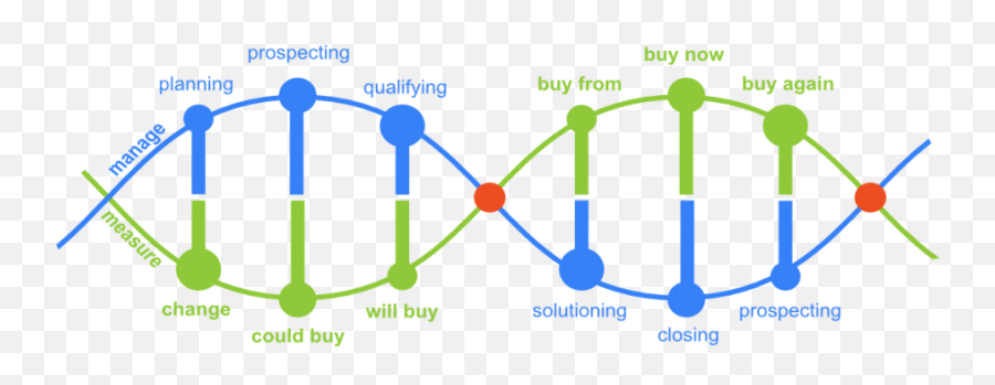 Twisted Thinking U2013 Real Meaningful U0026 Measureable Change - Diagram Png,Thinking Transparent