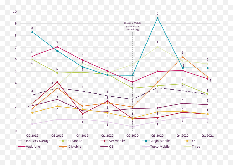 Latest Telecoms And Pay - Tv Complaints Revealed Ofcom Statistical Graphics Png,Virgin Mobile Icon Pack