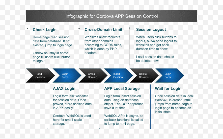 How Cordova Session Data Check If Already Login - Easy Code Risk Management Strategy Png,Change Icon Phonegap Android