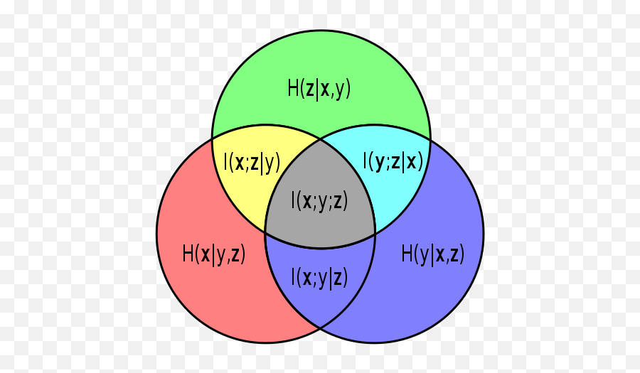 Wikipedia Venn Diagram - Circle Png,Venn Diagram Png