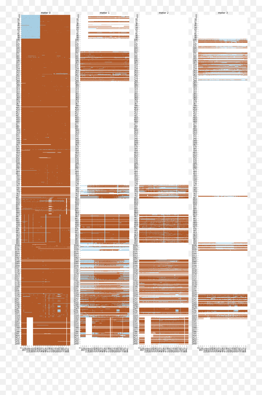 Why Are The Missing Values And Zero Meter Vertical Lines - Architecture Png,White Lines Png
