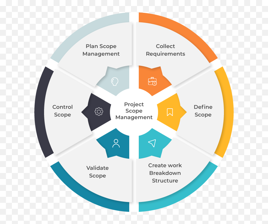 Business Guide To Scope Management - Dot Png,Project Scope Icon