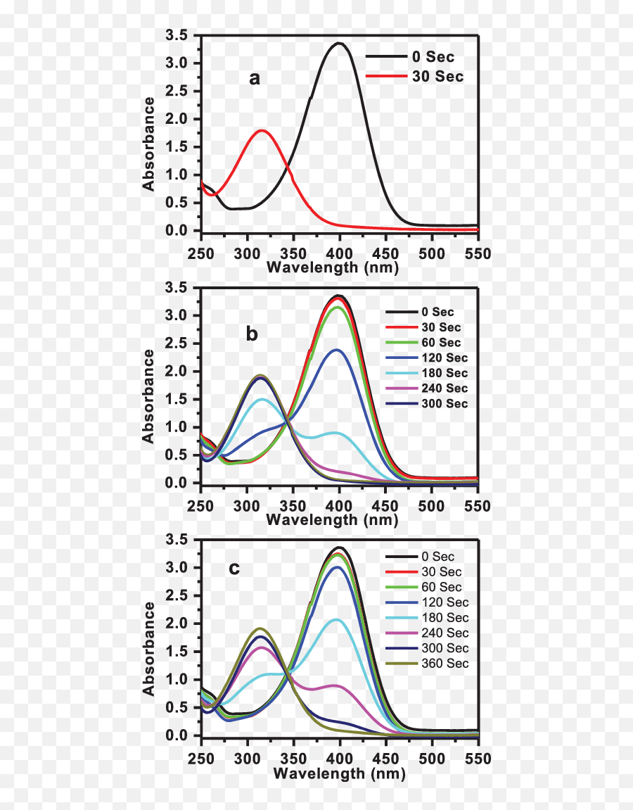 Variations Of The Absorbance Versus - Diagram Png,Wavelength Png