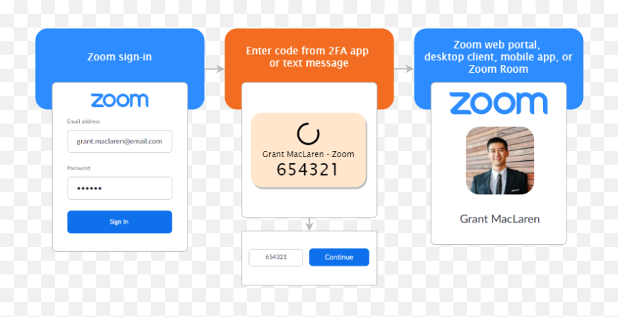 Setting Up And Using Two - Factor Authentication 2fa U2013 Zoom Zoom 2fa Png,Email Sign Up Icon