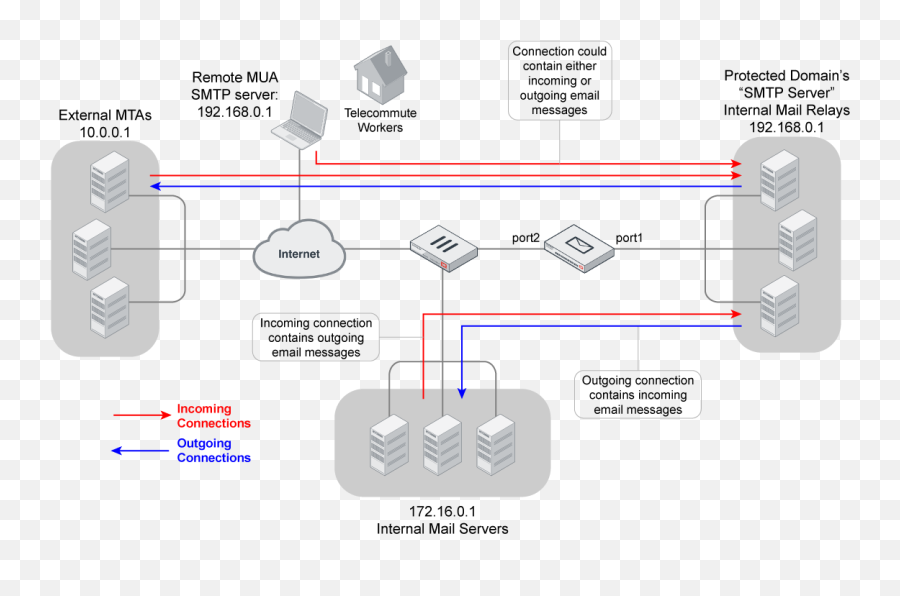 Administration Guide Fortimail 702 Fortinet - Fortimail Mta Png,Smtp Server Icon