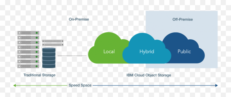 Download Free Object Ibm Computing - Based Storage Cloud Computing Png,Public Cloud Icon