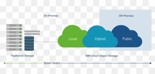 Download Free Object Ibm Computing - Based Storage Cloud png
