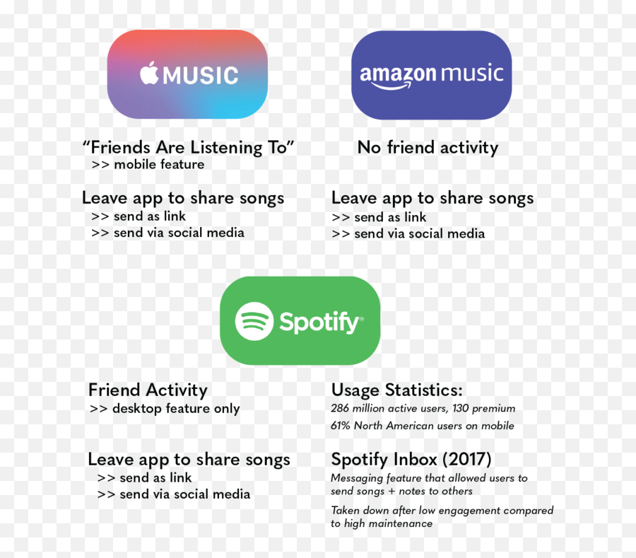 Spotify Ux Design Case Study - Spotify Png,Spotify User Icon
