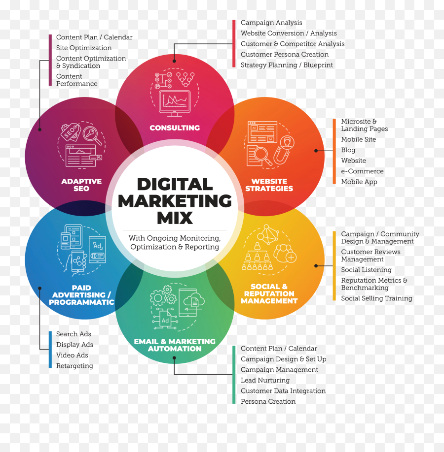 Social Media Marketing U2014 Shamrock Companies - Digital Marketing Mix Png,Rated Designs Social Icon Pack