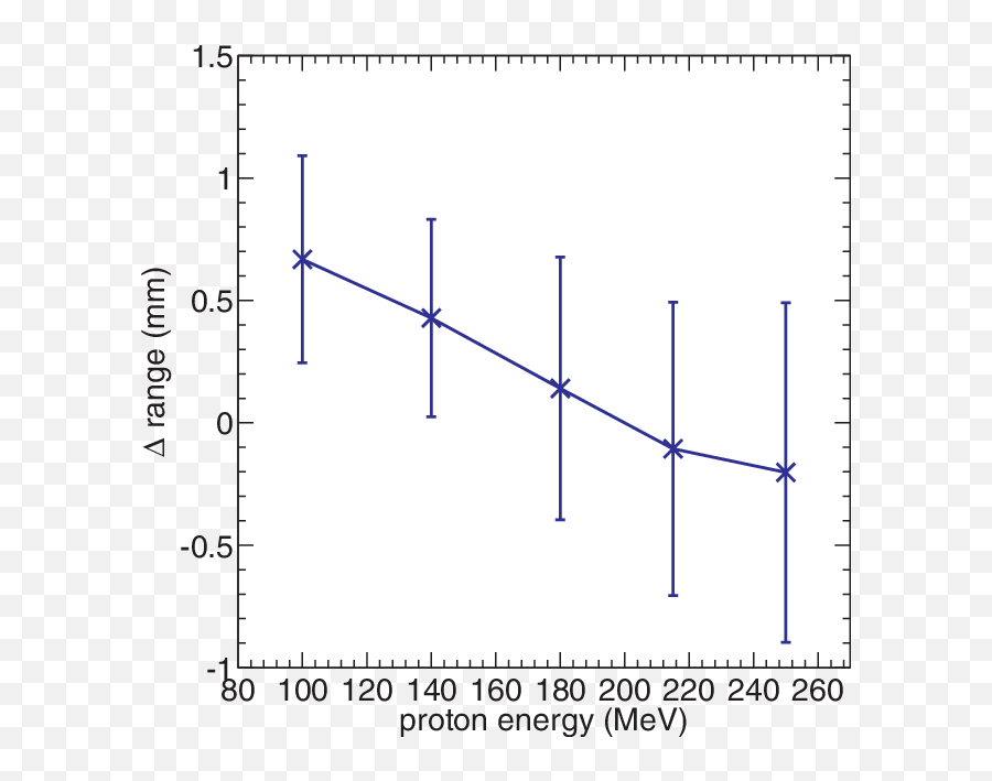 Range While Changing The Primary Energy - Diagram Png,Energy Beam Png