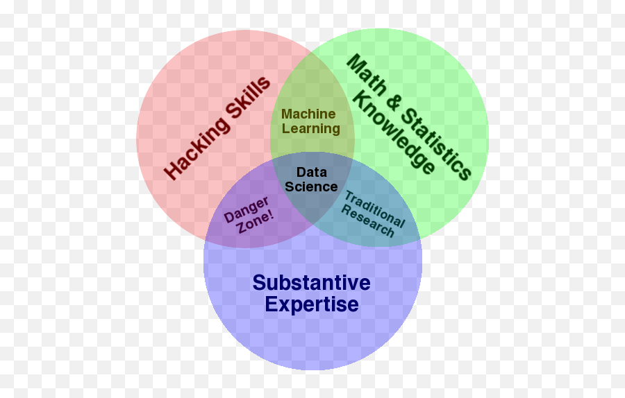 The Data Science Venn Diagram Drew Png