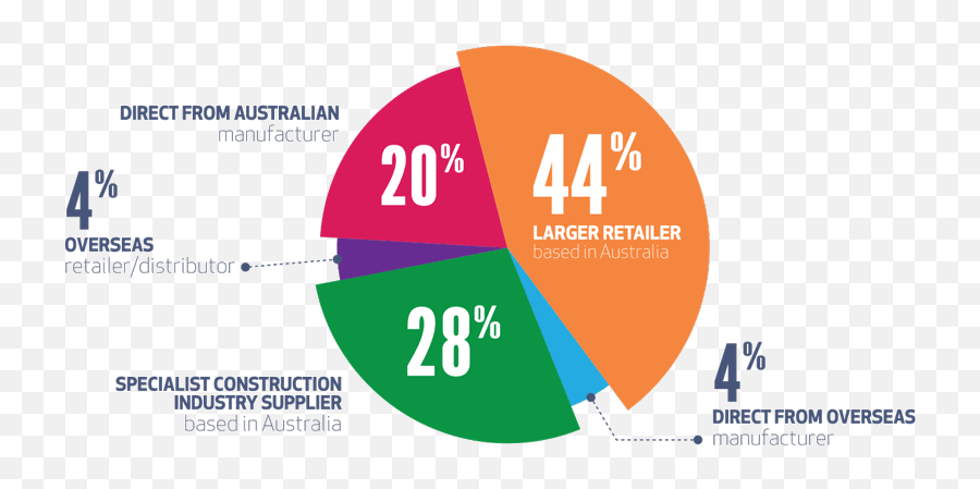 Non - Conforming Building Products Master Builders Queensland Australian Non Conforming Building Products Png,Village Roadshow Pictures Logos