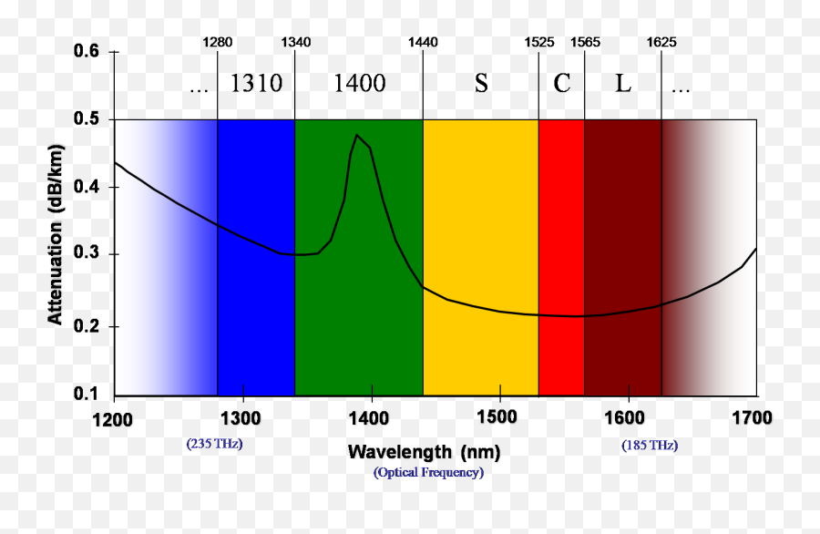 Optical Wavelengths - Optical Fiber Wavelength Attenuation Png,Wavelength Png