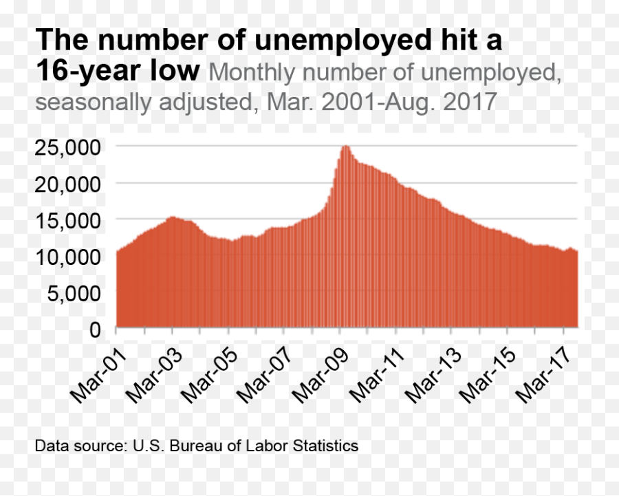 A Better Outlook For Jobseekers But Not The Poor - Statistical Graphics Png,Unemployed Icon