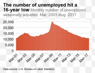 A Better Outlook For Jobseekers But Not The Poor - Statistical Graphics Png,Unemployed Icon