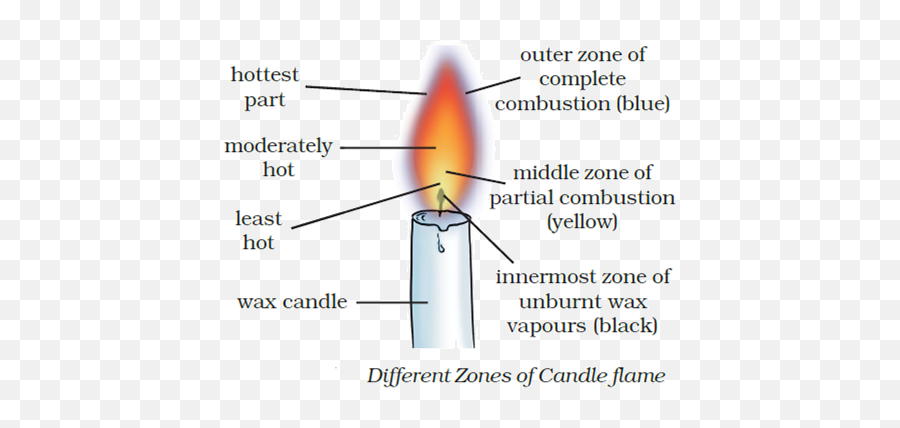 Make A Labelled Diagram Of Candle Flame - Candle Flame Zones Diagram Png,Candle Flame Png