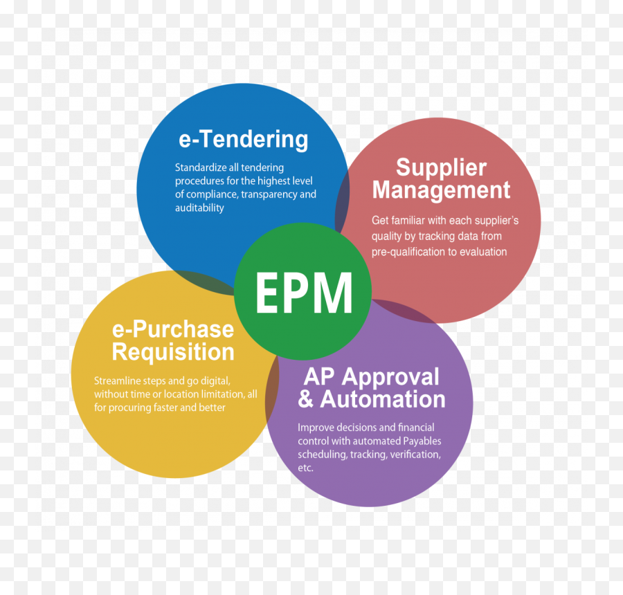 Enterprise Procurement Management - Ez Cash Png,E Transparent