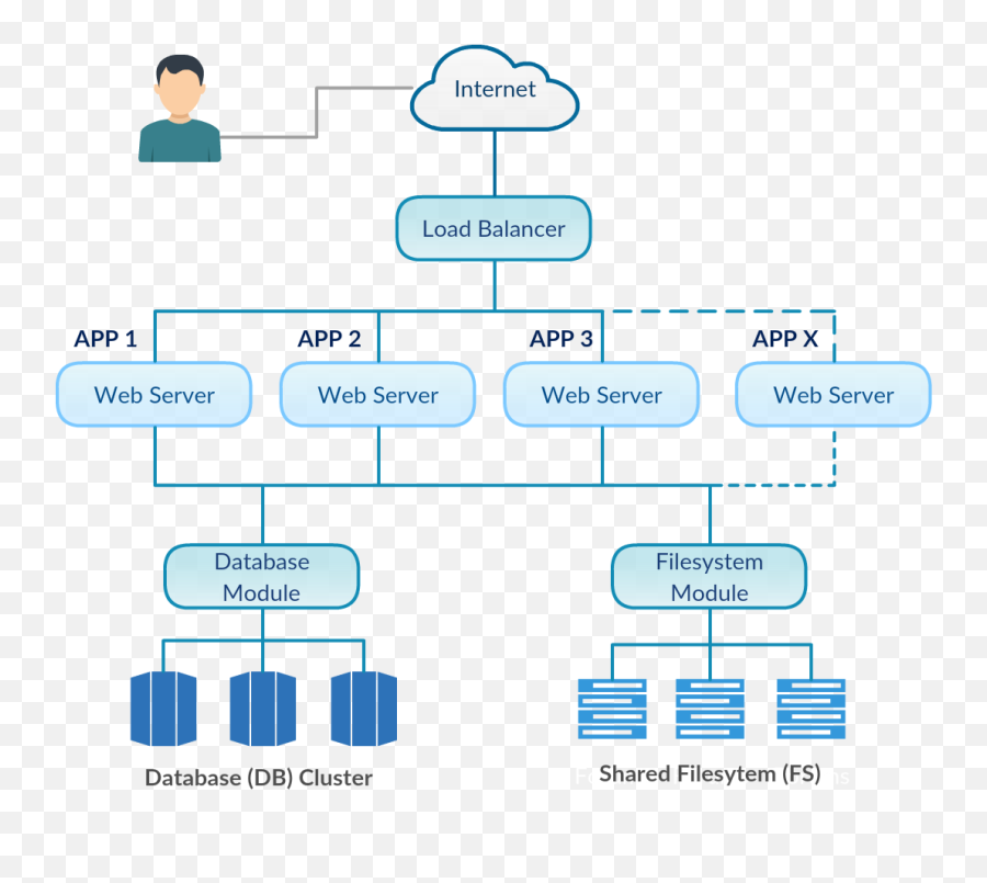 Re - Architecting Applications For The Cloud Storm Clouds Cloud Ready Application Architecture Png,Storm Cloud Png