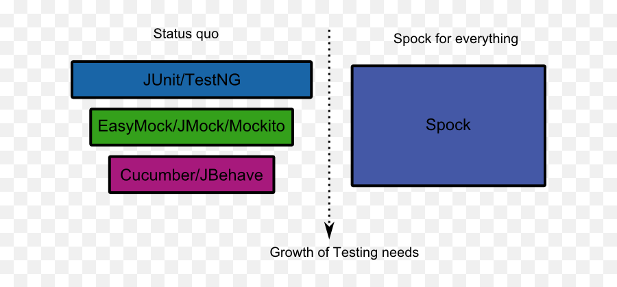 Java With The Spock Testing Framework - Spock Vs Junit Png,Spock Png