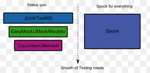 Java With The Spock Testing Framework - Spock Vs Junit Png,Spock Png