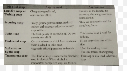 What Are The Different Kinds Of Soap Raw - Dot png