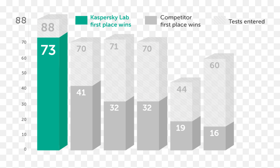 Kaspersky Lab - Statistical Graphics Png,Kaspersky Png Icon