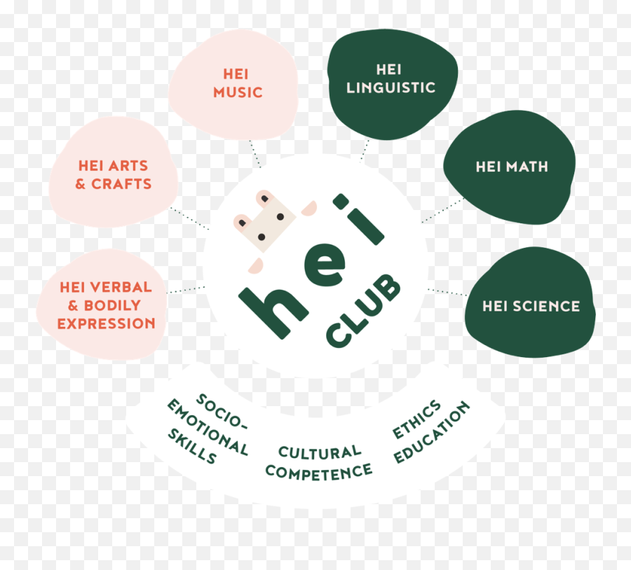 Hei Club Schools - Diagram Png,Hei Hei Png