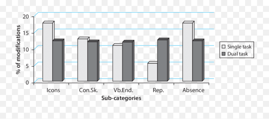 Percentages Of Modifications By Sub - Categories Icons Con Png,Vb Icon