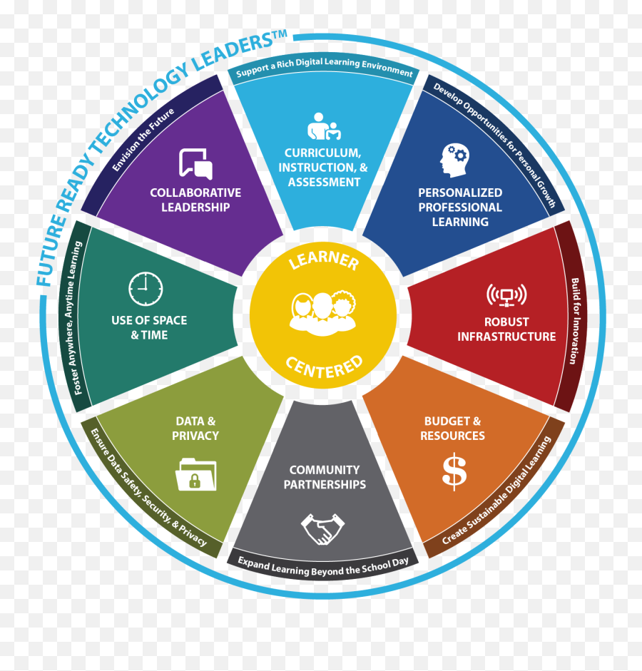 Future Ready Technology Leaders - Future Ready Librarians Framework Png,Leadership Png