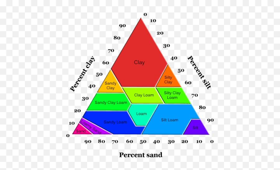 Reading Soil Types Geology - Silt Png,Red Particles Png