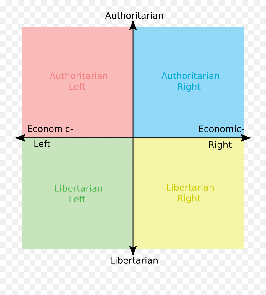I Love Being Purple Politicalcompassmemes - Trump Political Compass Png,Compass Transparent Background