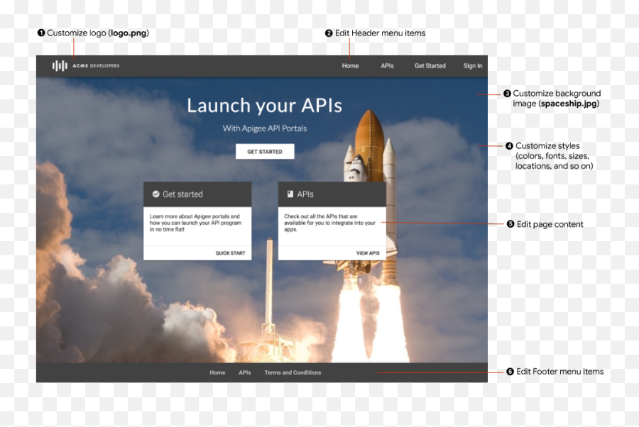 Quick Tips For Customizing The Sample Portal Apigee Docs - Vertical Png,Spaceship Transparent Background