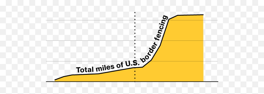 Heres What We Know About Trumps - Border Wall Progress Graphic Png,Trump Wall Transparent