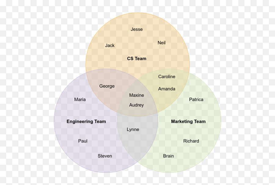 Team Formation - Triple Venn Diagram Examples Png,Venn Diagram Png