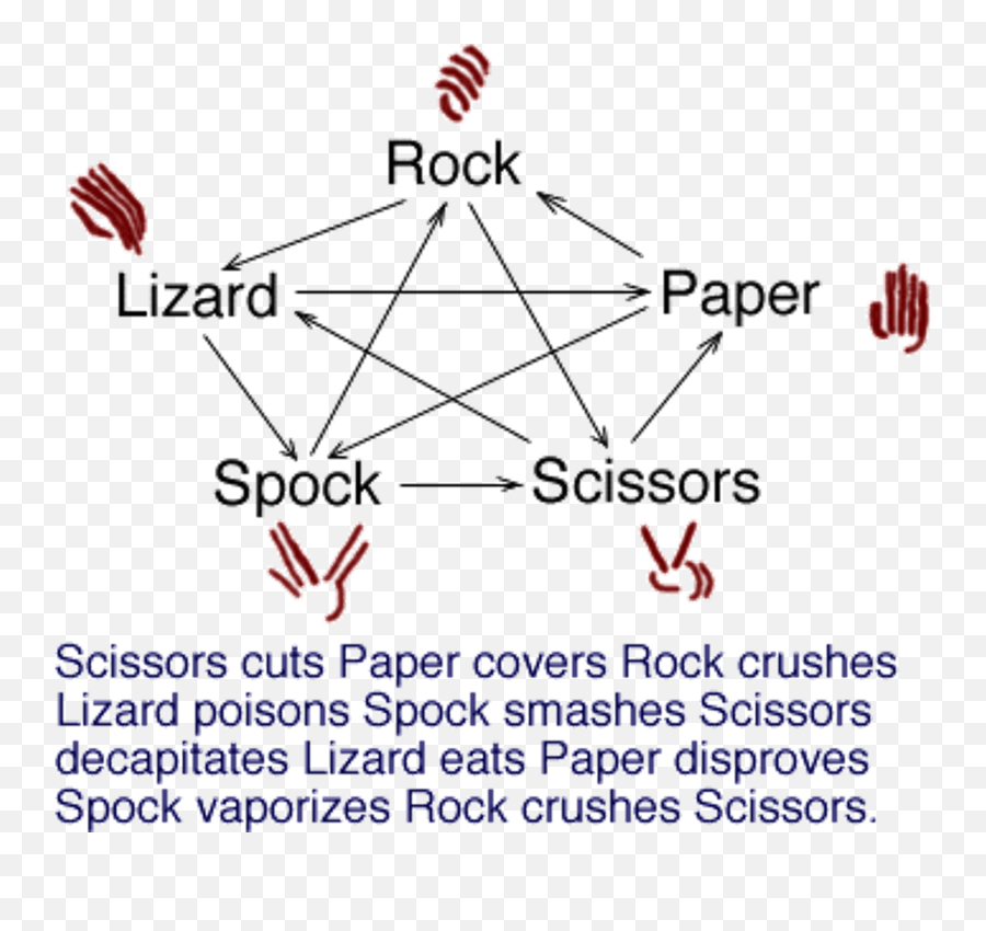 Original Graphic Rock Paper Scissors Spock Lizard - Rock Paper Lizard Spock Rules Png,Rock Paper Scissors Png