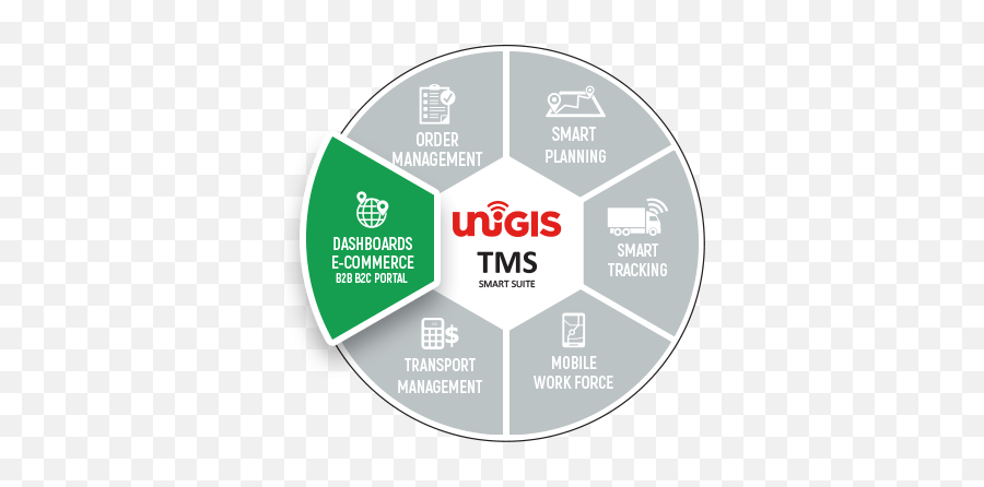 E - Commerce B2b B2c Dashboard Smart Logistics C9 Challenge Png,B2c Icon