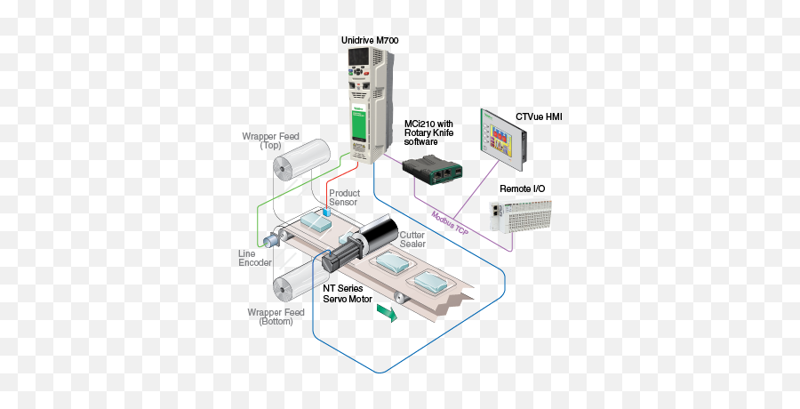 Rotary Knife Industrial Automation Control Techniques - Rotary Knife Control Png,Cutting Dagger Icon