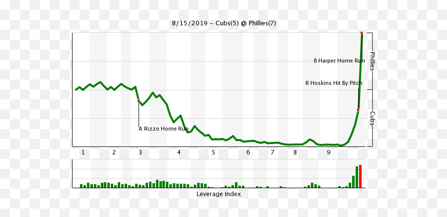 Bryce Harperu0027s Walkoff Grand Slam And Clutch Play - Plot Png,Bryce Harper Png