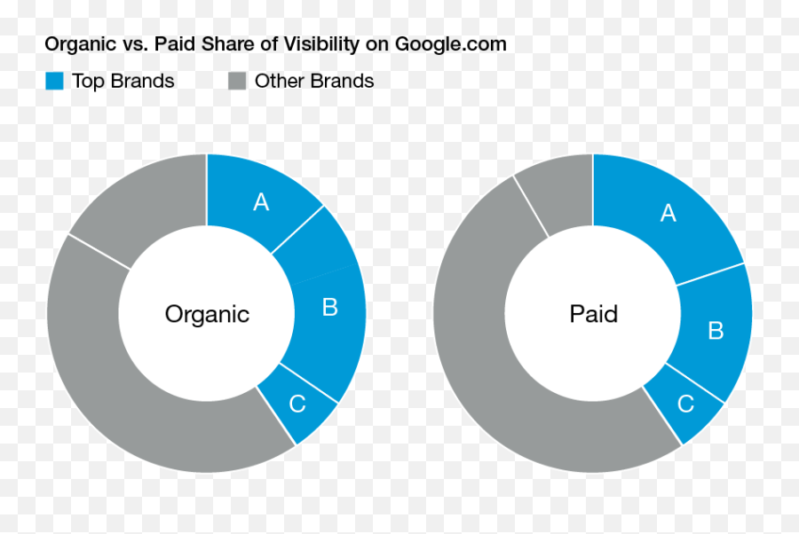 Search Visibility And Rank Donut Pie Chart Png - Clip Art Dot,Donut Chart Icon Png