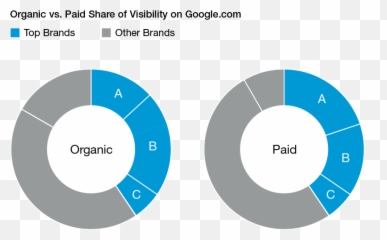 Search Visibility And Rank Donut Pie Chart Png - Clip Art Dot