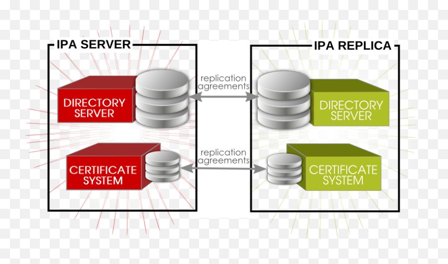 Management - Freeipa Replication Png,Ldap Server Icon