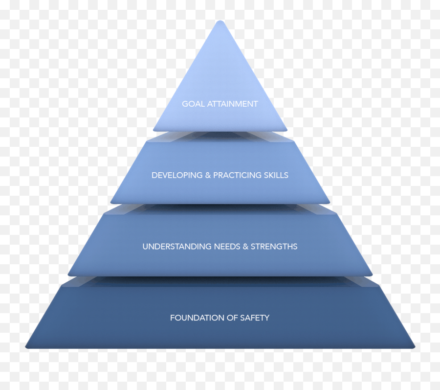 Program Overview U2013 Sierra Ridge Treatment Center - Academic Model Rite Of Passage Png,Behavioral Model Icon