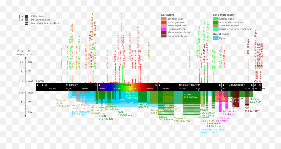 Commercial Laser Lines With Legend - Krf Laser Wavelength Png,Action Lines Png