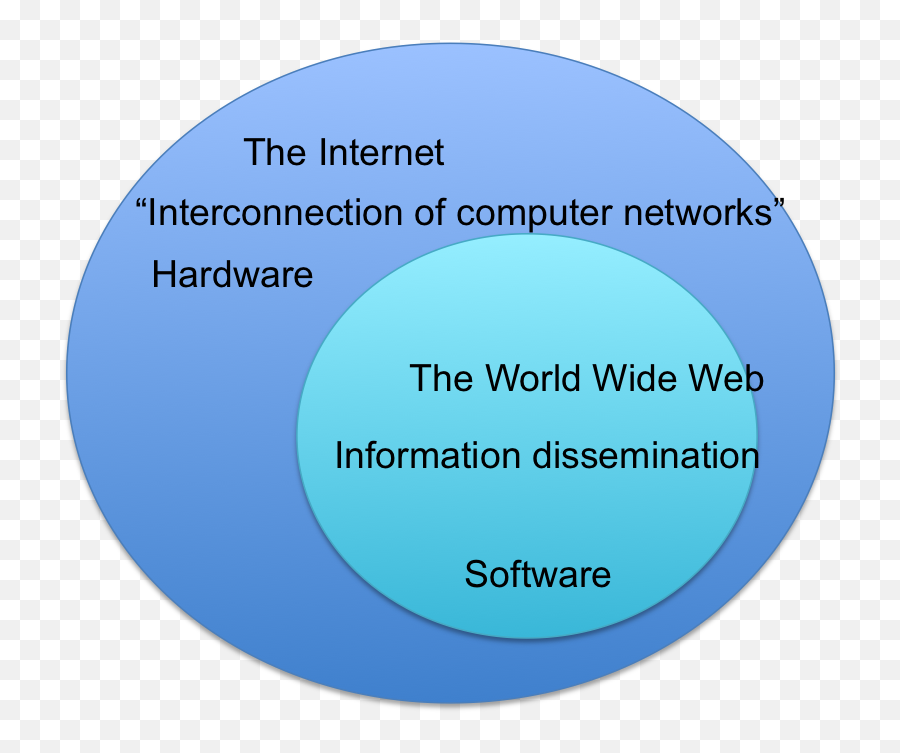 World Wide Web Png - Internet And Web Difference,World Wide Web Png