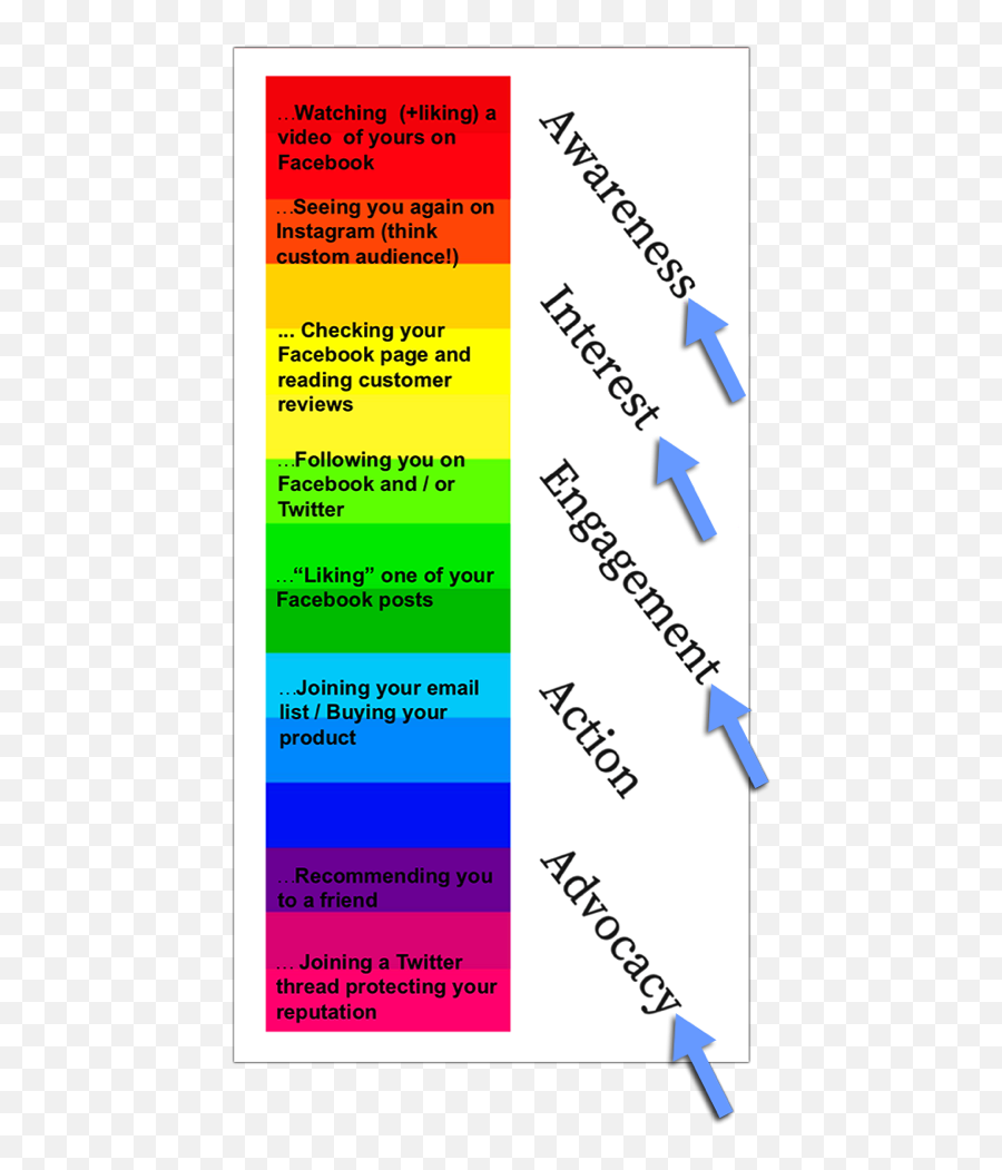 How To Build A Social Media Marketing Conversion Funnel - Vertical Png,Birdeye.com Social Icon