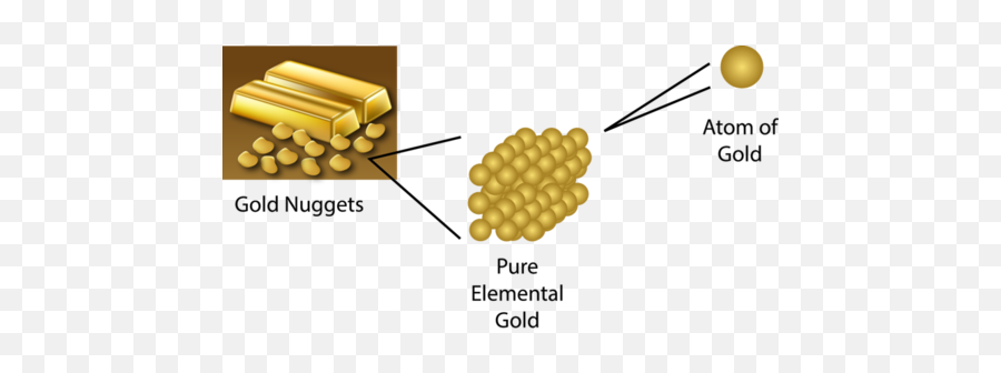 Elements And Compounds Flashcards Quizlet - Pure Substance Composed Of The Same Type Png,Gold Nugget Icon
