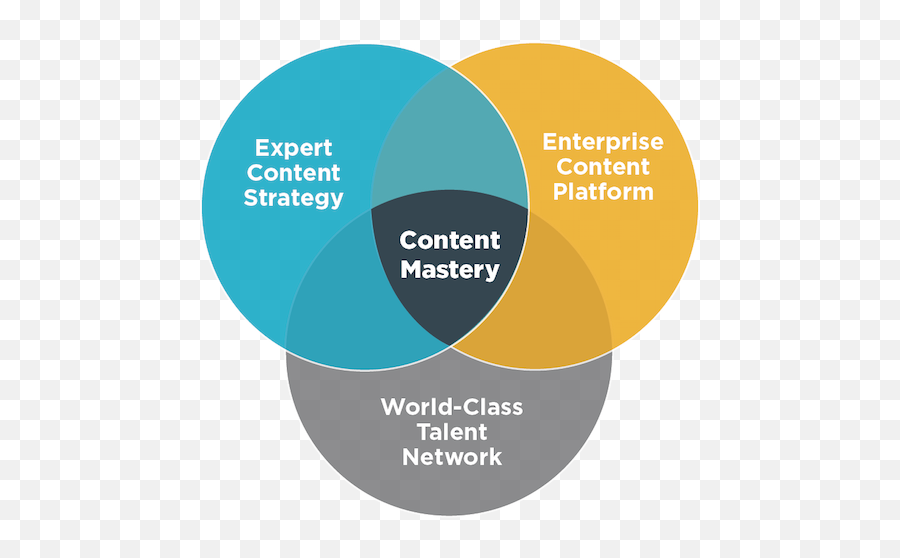 Content Marketing Platform And Expert Creators - Content Strategy Png,Market Png